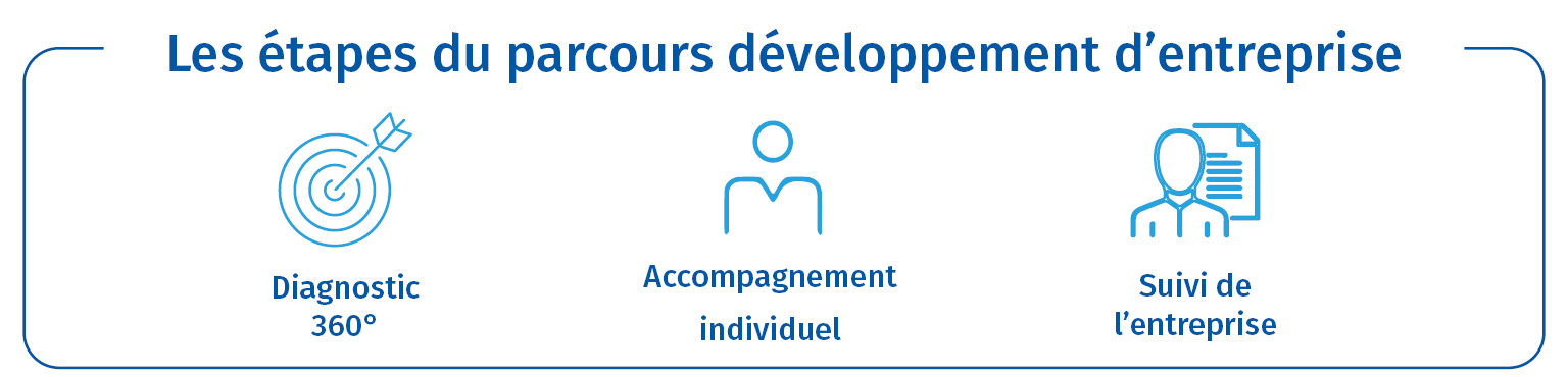 Les étapes du parcours Mon projet d'entreprise - Développement