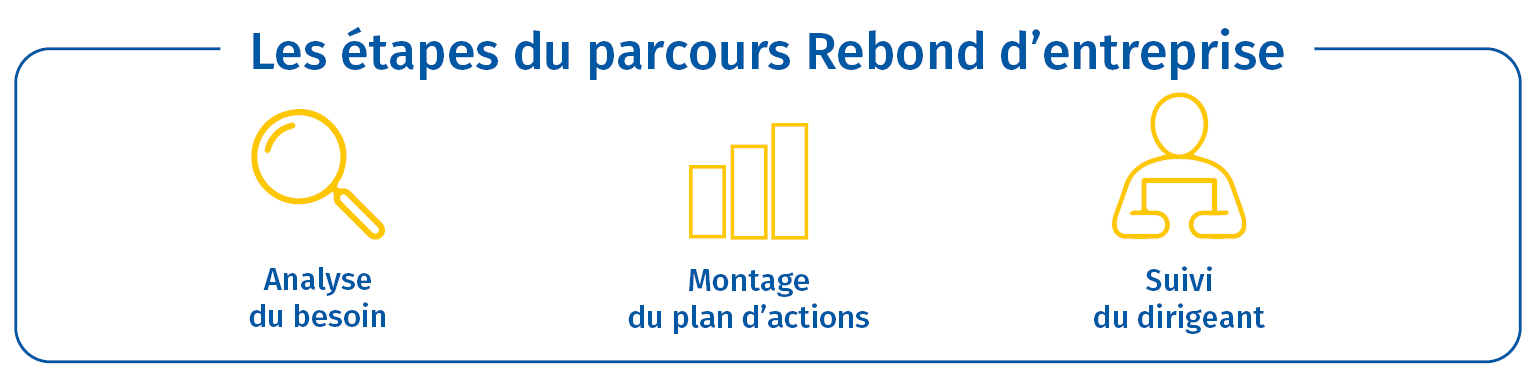 Visuel étapes parcours rebond d'entreprise